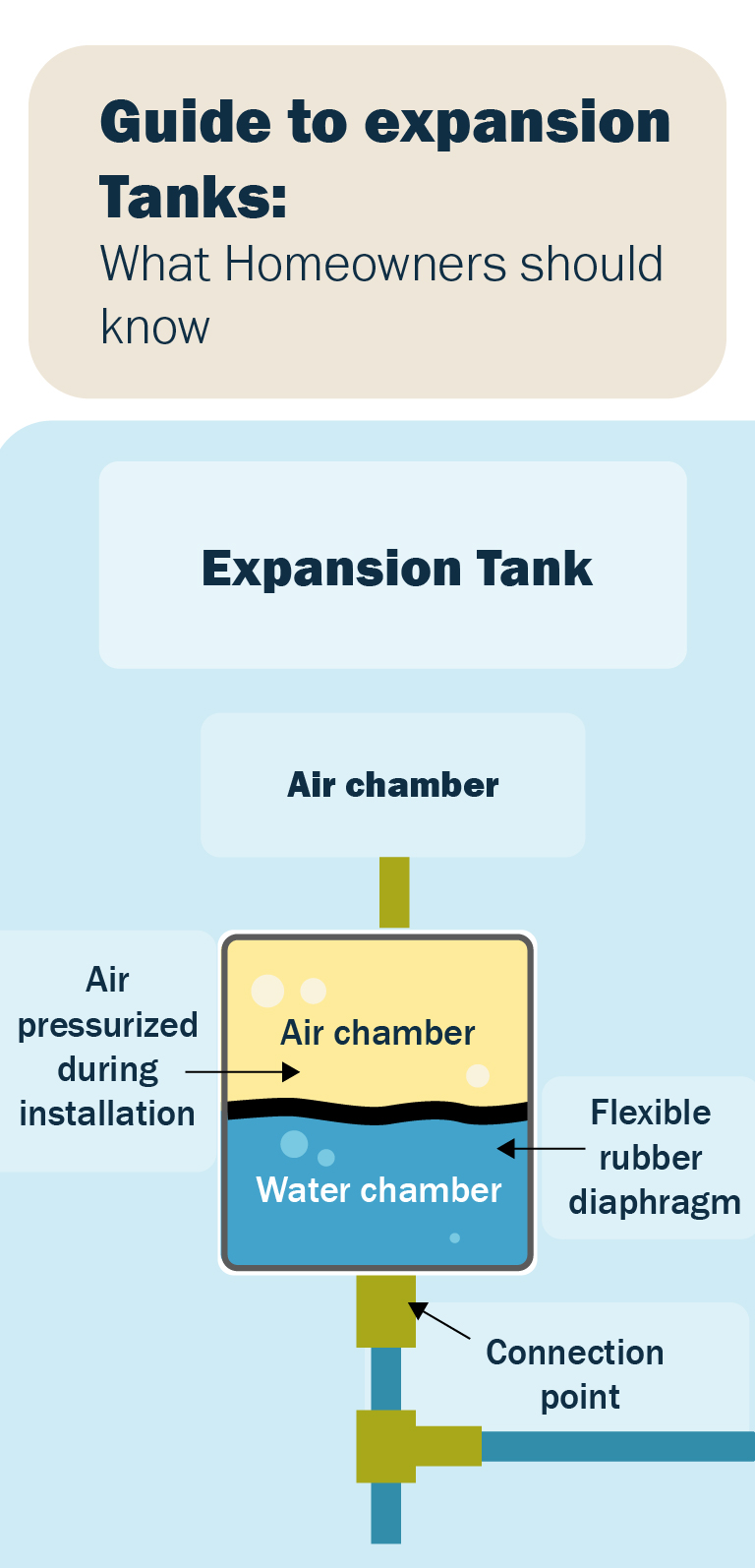Infographic showing how expansion tanks work